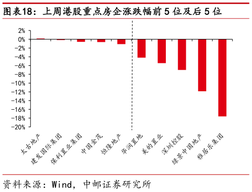 你知道上周港股重点房企涨跌幅前 5 位及后 5 位