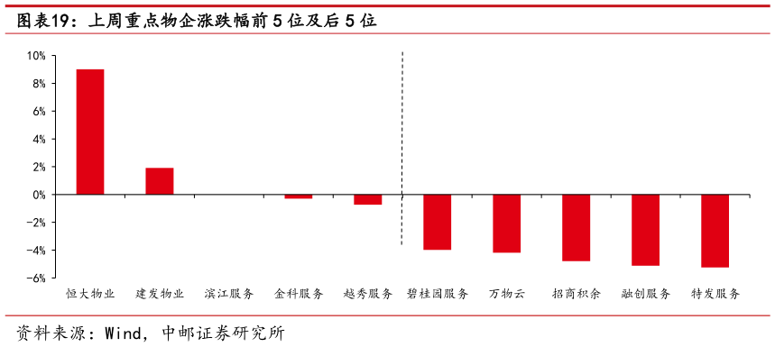 各位网友请教一下上周重点物企涨跌幅前 5 位及后 5 位