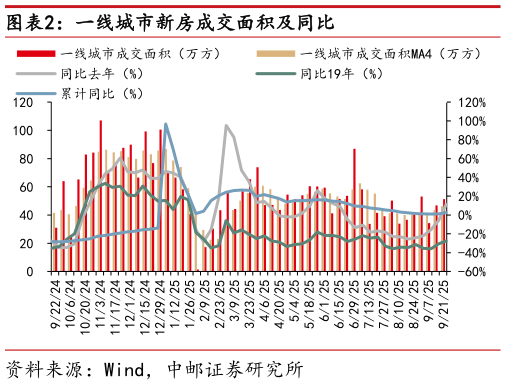 谁能回答一线城市新房成交面积及同比
