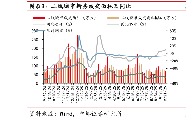 如何解释二线城市新房成交面积及同比