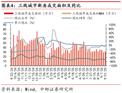 你知道三线城市新房成交面积及同比