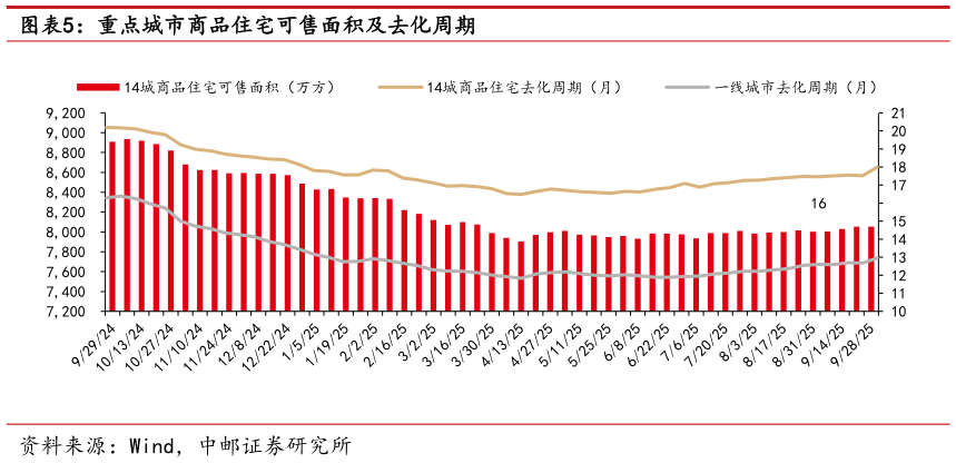 咨询下各位重点城市商品住宅可售面积及去化周期