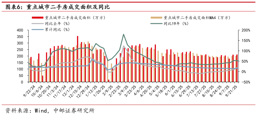 你知道重点城市二手房成交面积及同比