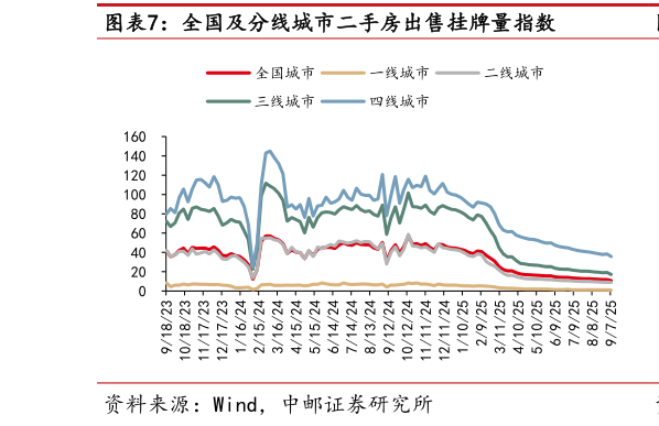 如何了解全国及分线城市二手房出售挂牌量指数