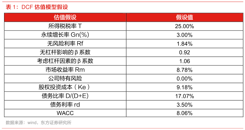 想关注一下DCF 估值模型假设
