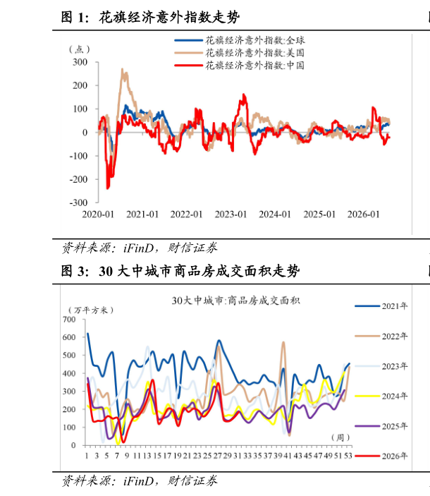 谁能回答花旗经济意外指数走势