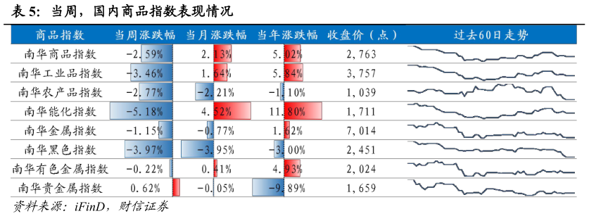 谁能回答当周，国内商品指数表现情况