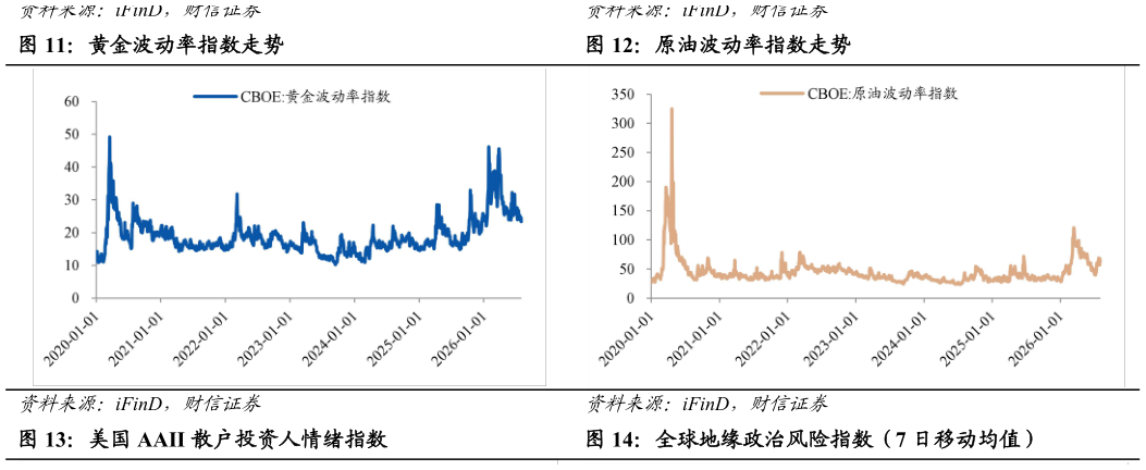 如何看待黄金波动率指数走势原油波动率指数走势