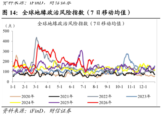 咨询下各位全球地缘政治风险指数（7 日移动均值）