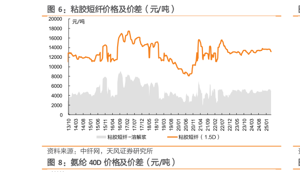 我想了解一下粘胶短纤价格及价差（元吨）