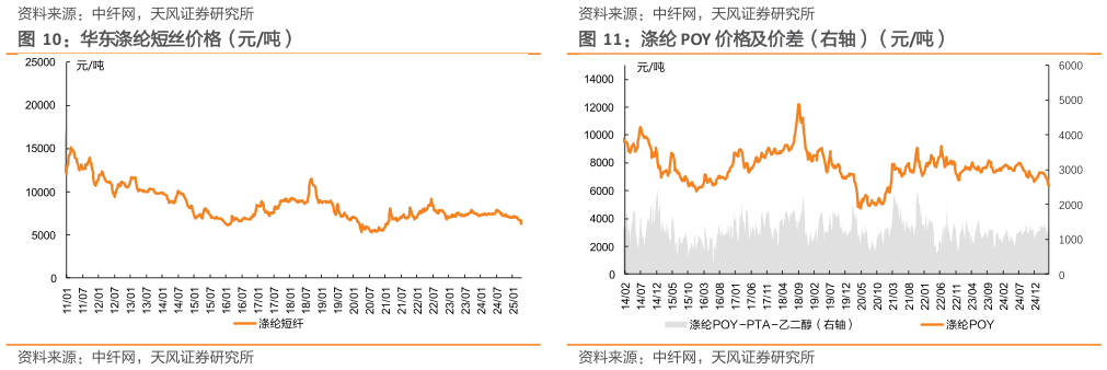 请问一下涤纶 POY 价格及价差（右轴）（元吨） 氨纶 40D 价格及价差（元吨） 华东涤纶短丝价格（元吨）