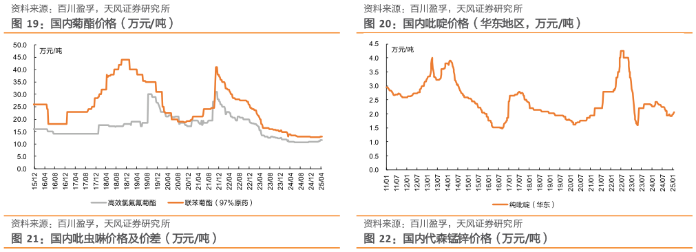 谁能回答国内吡啶价格（华东地区，万元吨）