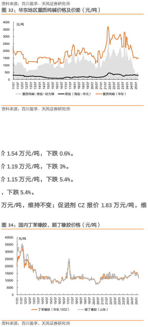 各位网友请教一下华东地区重质纯碱价格及价差（元吨）?