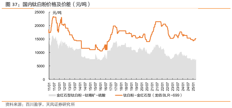 如何了解国内钛白粉价格及价差（元吨）?