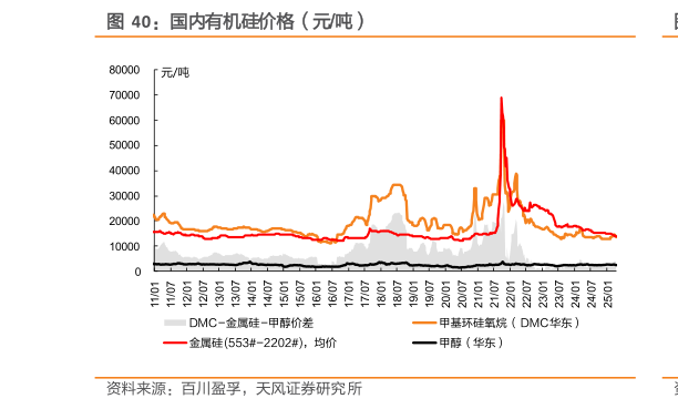想关注一下国内有机硅价格（元吨）?