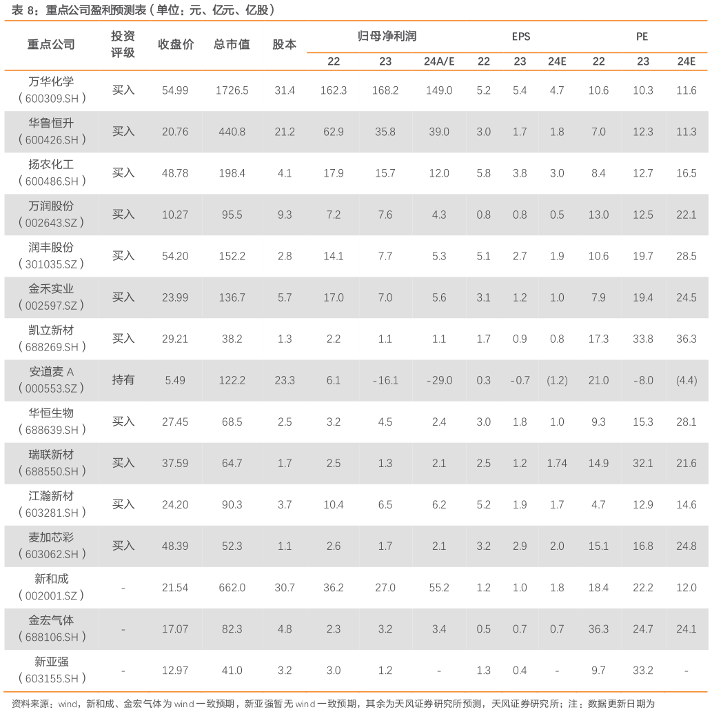 一起讨论下重点公司盈利预测表（单位：元、亿元、亿股）?