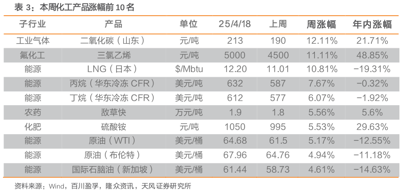 想关注一下本周化工产品涨幅前 10 名