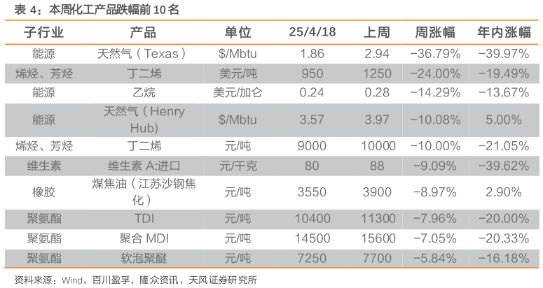 你知道本周化工产品跌幅前 10 名