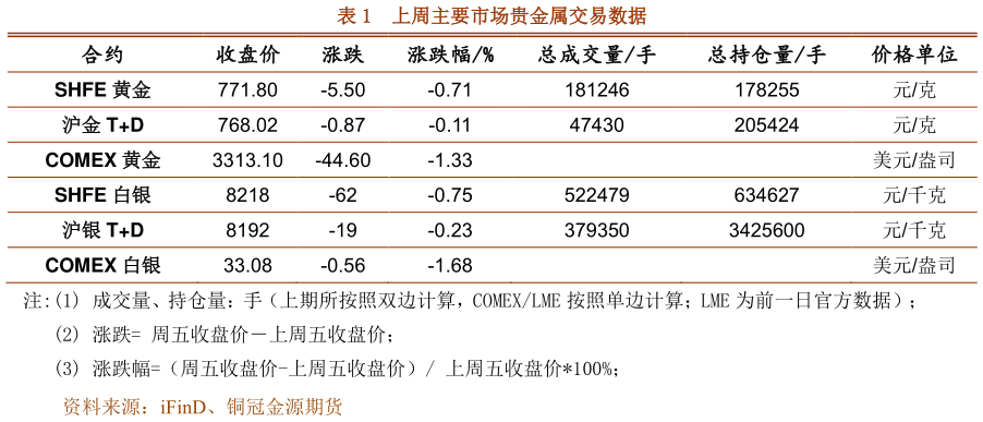 咨询下各位上周主要市场贵金属交易数据