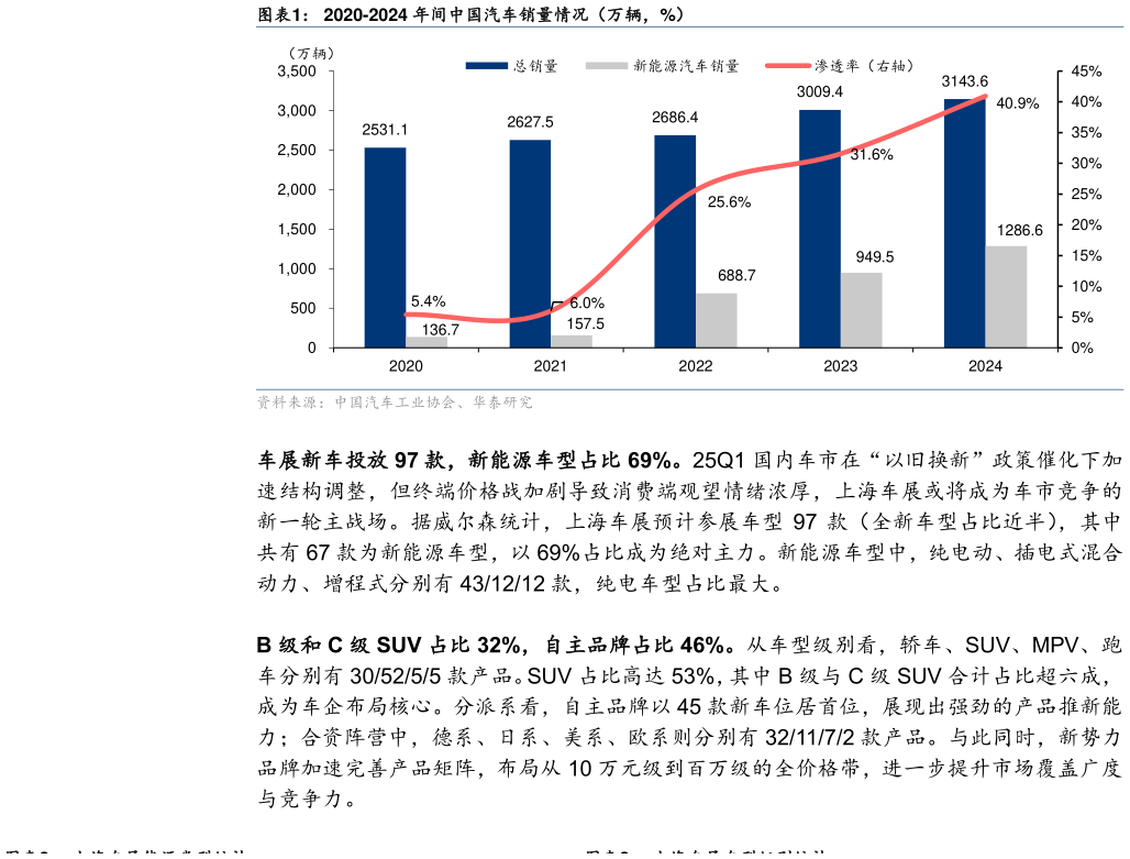 想关注一下2020-2024 年间中国汽车销量情况（万辆，%）