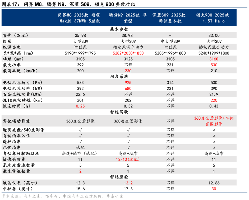 如何看待问界 M8、腾势 N9、深蓝 S09、领克 900 参数对比