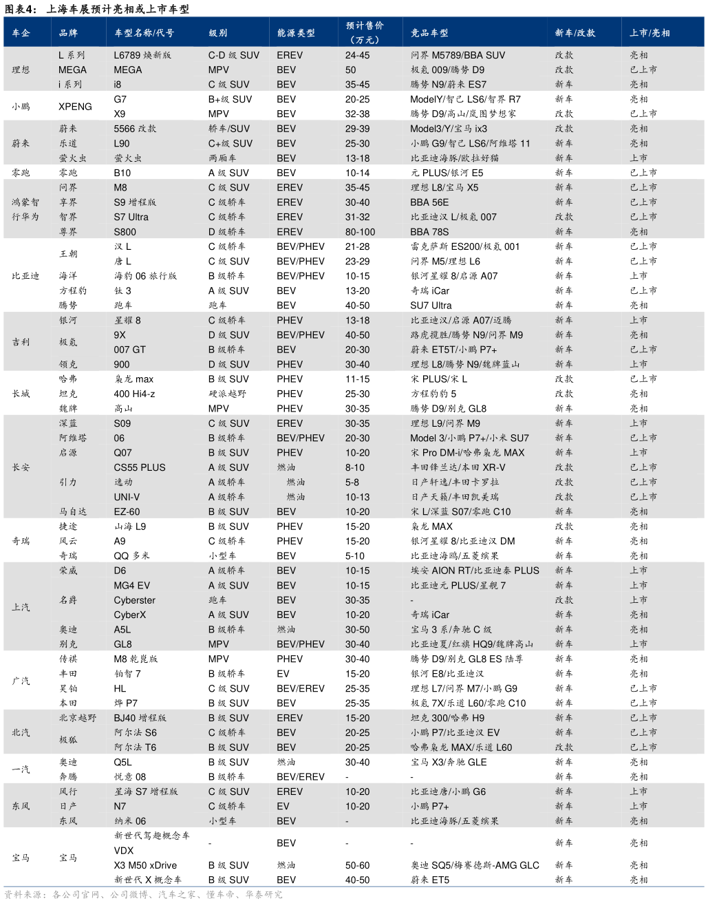 如何了解上海车展预计亮相或上市车型