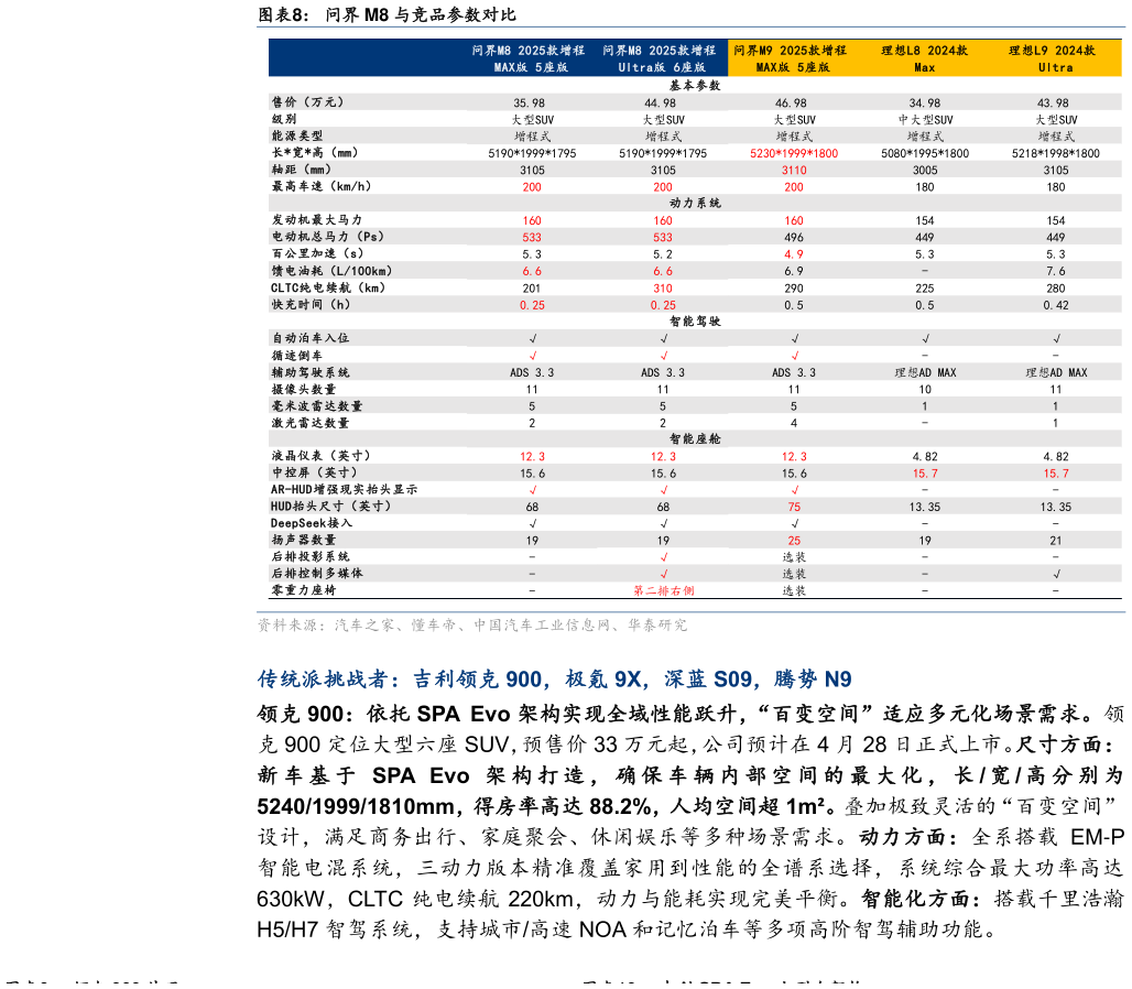 咨询下各位问界 M8 与竞品参数对比