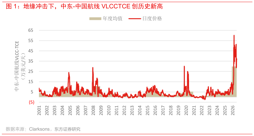 咨询下各位地缘冲击下，中东-中国航线 VLCCTCE 创历史新高