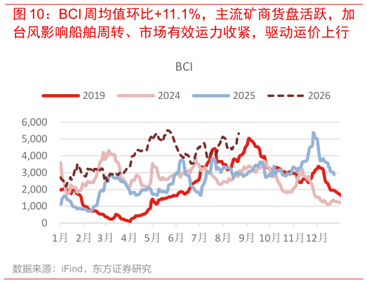 如何了解BCI 周均值环比11.1%，主流矿商货盘活跃，加
