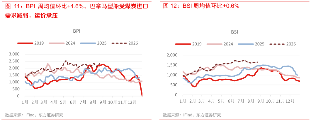 如何了解BSI 周均值环比0.6%