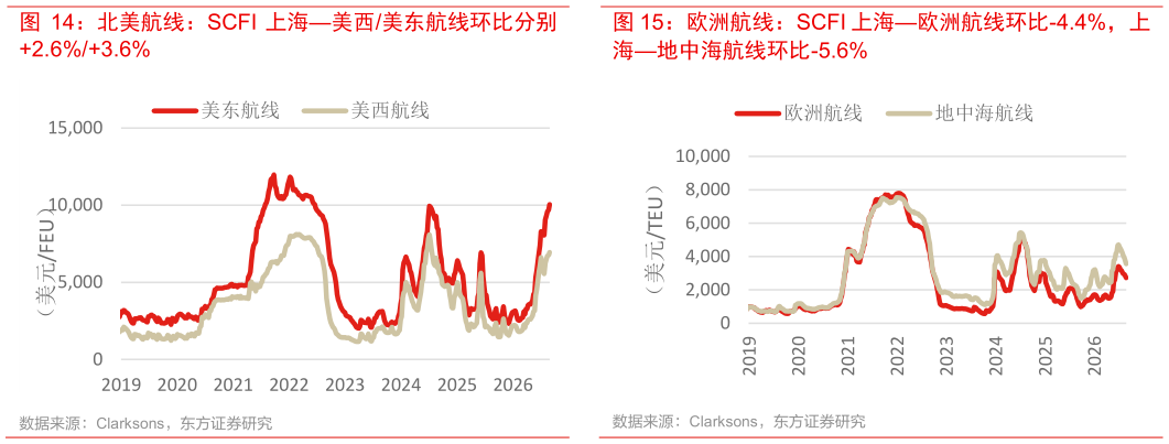 咨询下各位欧洲航线：SCFI 上海欧洲航线环比-4.4%，上