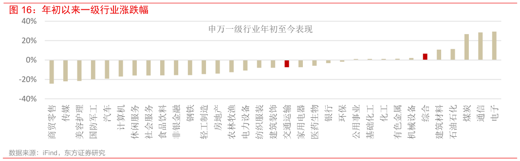 谁能回答年初以来一级行业涨跌幅