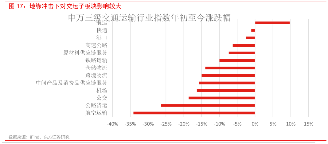 如何看待地缘冲击下对交运子板块影响较大
