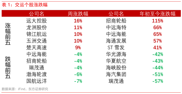 如何解释交运个股涨跌幅