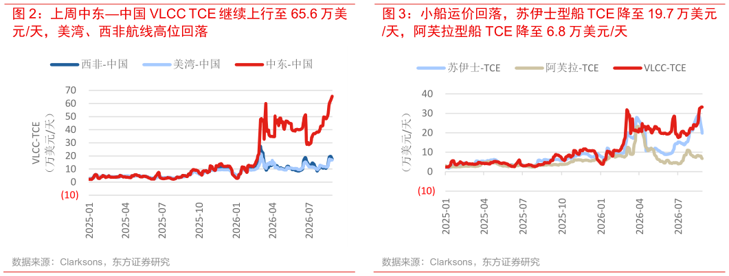 各位网友请教一下小船运价回落，苏伊士型船 TCE 降至 19.7 万美元