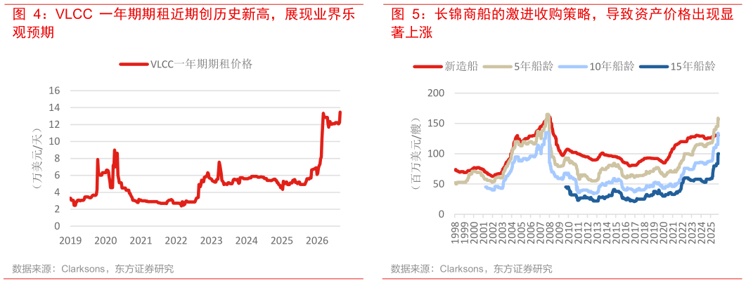 如何了解VLCC 一年期期租近期创历史新高，展现业界乐