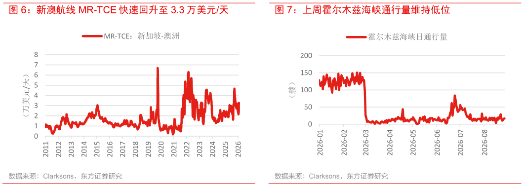 想关注一下新澳航线 MR-TCE 快速回升至 3.3 万美元天 长锦商船的激进收购策略，导致资产价格出现显 上周霍尔木兹海峡通行量维持低位