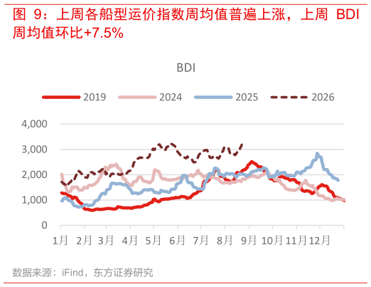 怎样理解上周各船型运价指数周均值普遍上涨，上周 BDI