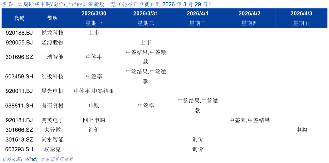 如何才能本周即将申购询价上市的沪深新股一览（公布日期截止到 2026 年 3 月 29 日）