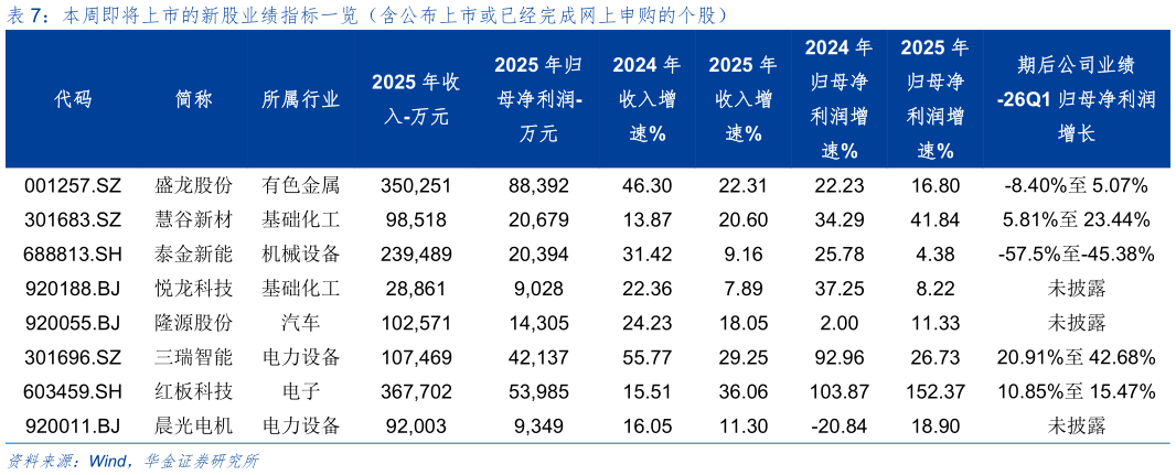 你知道本周即将上市的新股业绩指标一览（含公布上市或已经完成网上申购的个股）