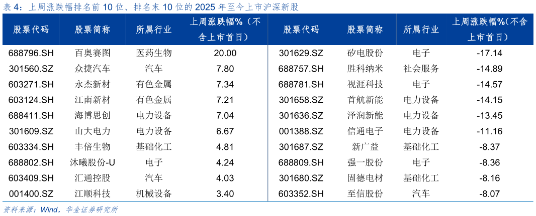 咨询大家上周涨跌幅排名前 10 位、排名末 10 位的 2025 年至今上市沪深新股