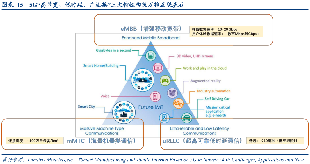 怎样理解5G“高带宽、低时延、广连接”三大特性构筑万物互联基石