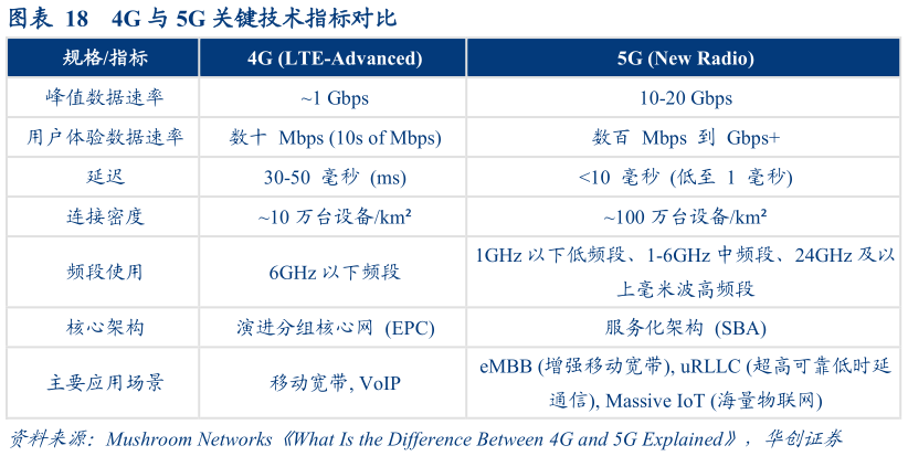 谁能回答4G 与 5G 关键技术指标对比