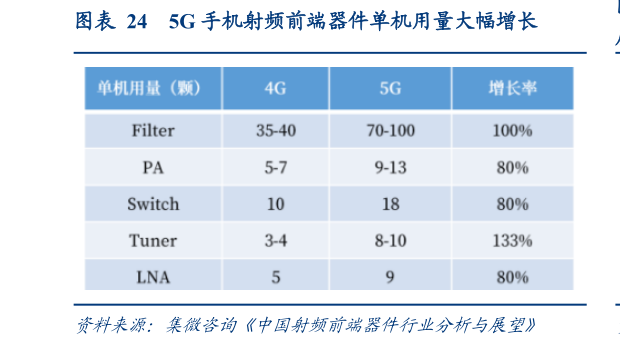 怎样理解5G 手机射频前端器件单机用量大幅增长