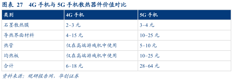 请问一下4G 手机与 5G 手机散热器件价值对比