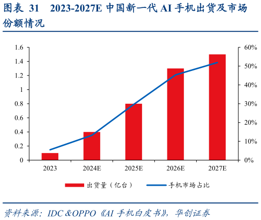如何解释2023-2027E 中国新一代 AI 手机出货及市场