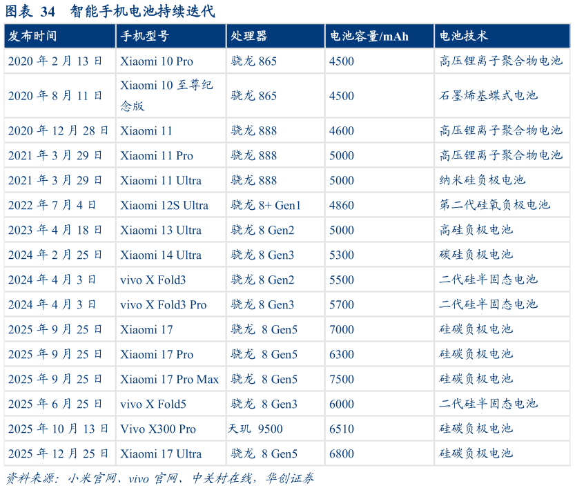 你知道智能手机电池持续迭代