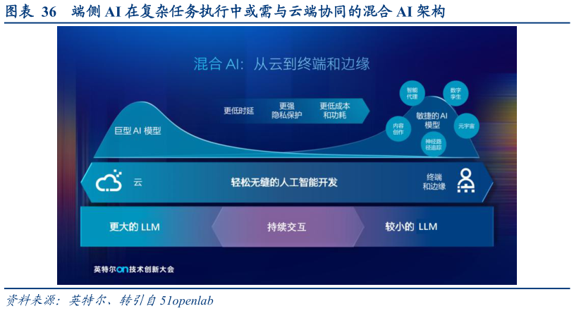 谁知道端侧 AI 在复杂任务执行中或需与云端协同的混合 AI 架构