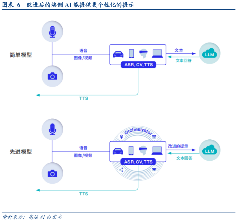 我想了解一下改进后的端侧 AI 能提供更个性化的提示