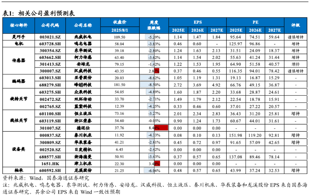 想关注一下相关公司盈利预测表?